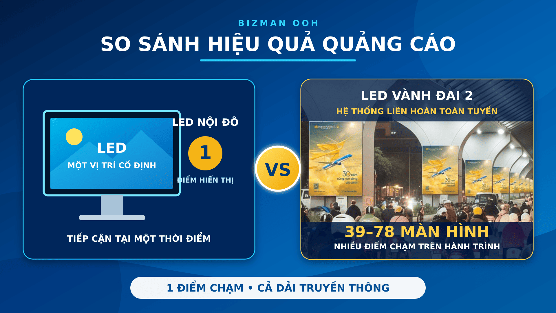 LED Vành đai 2 có gì nổi bật so với màn hình LED nội đô? - Ảnh 1